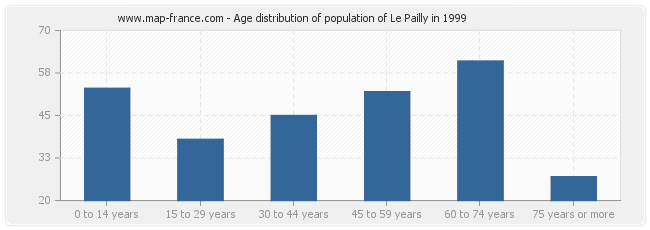 Age distribution of population of Le Pailly in 1999